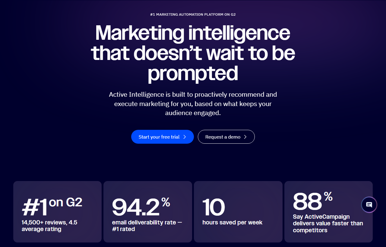 ActiveCampaign platform page headline Marketing intelligence that does not wait to be prompted, under a label number 1 marketing automation platform on G2, with tiles reading number 1 on G2 with 14,500 plus reviews and a 4.5 average rating, 94.2 percent email deliverability rate number 1 rated, 10 hours saved per week, and 88 percent say ActiveCampaign delivers value faster than competitors