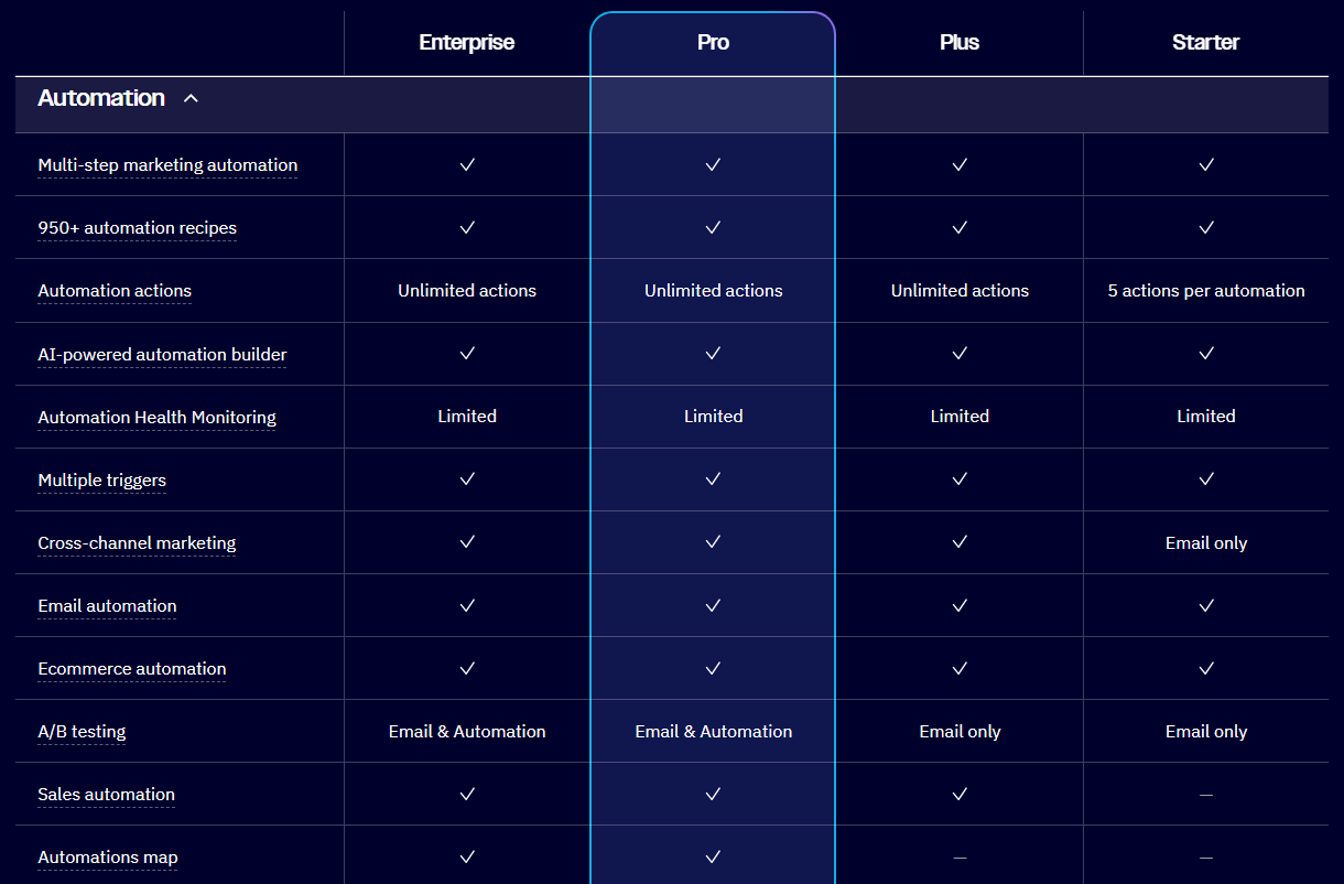 ActiveCampaign pricing comparison table Automation rows for Enterprise, Pro, Plus and Starter: multi-step automation, 950 plus recipes, AI-powered automation builder and multiple triggers on all plans; automation actions unlimited on Enterprise, Pro and Plus but 5 actions per automation on Starter; automation health monitoring limited on all; cross-channel marketing email only on Starter; A/B testing on email and automation for Enterprise and Pro, email only for Plus and Starter; sales automation on all but Starter; automations map on Enterprise and Pro only