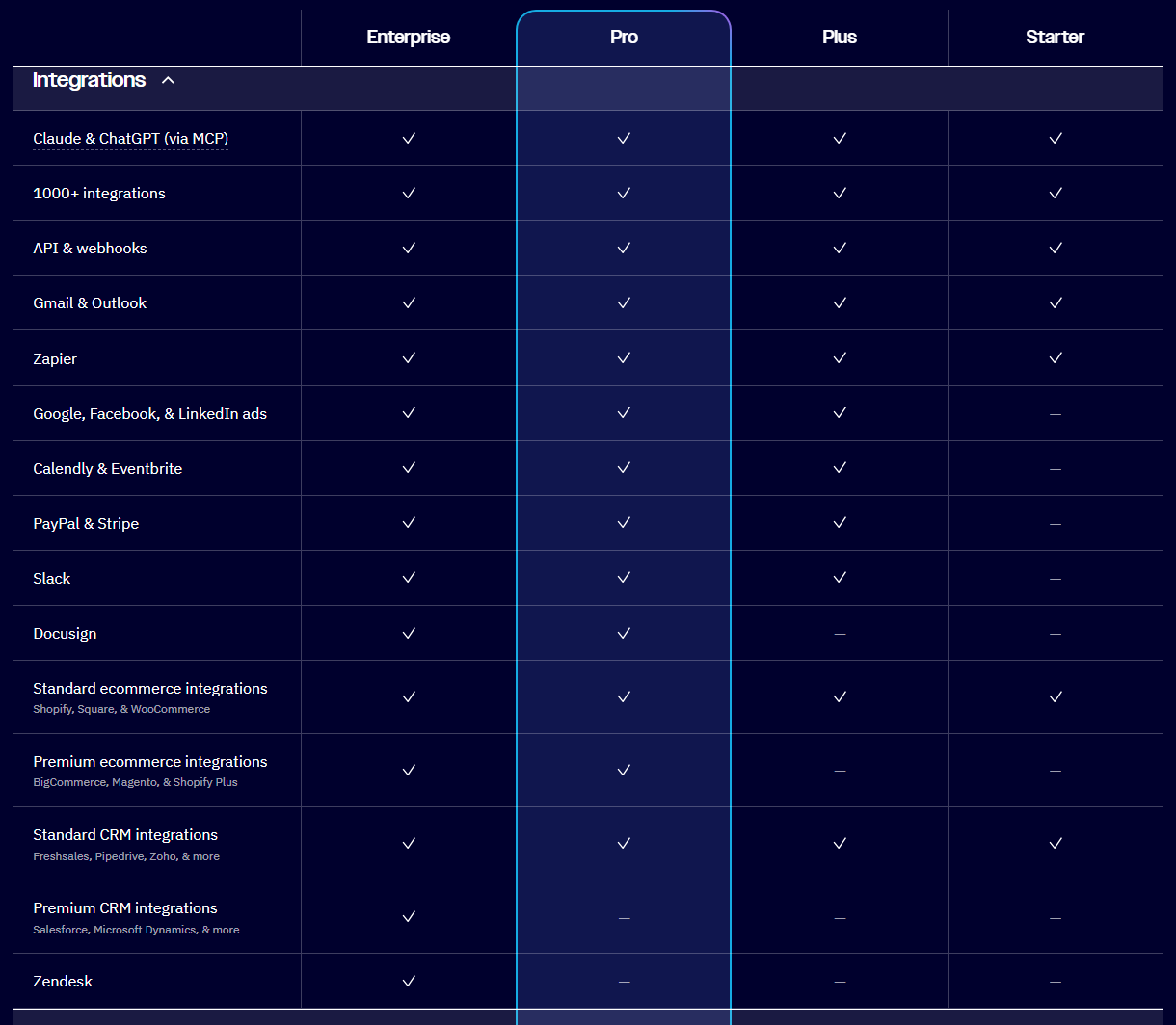 ActiveCampaign pricing comparison table Integrations rows: Claude and ChatGPT via MCP, 1000 plus integrations, API and webhooks, Gmail and Outlook, Zapier, standard ecommerce integrations and standard CRM integrations on all plans; Google, Facebook and LinkedIn ads, Calendly and Eventbrite, PayPal and Stripe and Slack on all but Starter; Docusign and premium ecommerce integrations on Enterprise and Pro; premium CRM integrations and Zendesk on Enterprise only