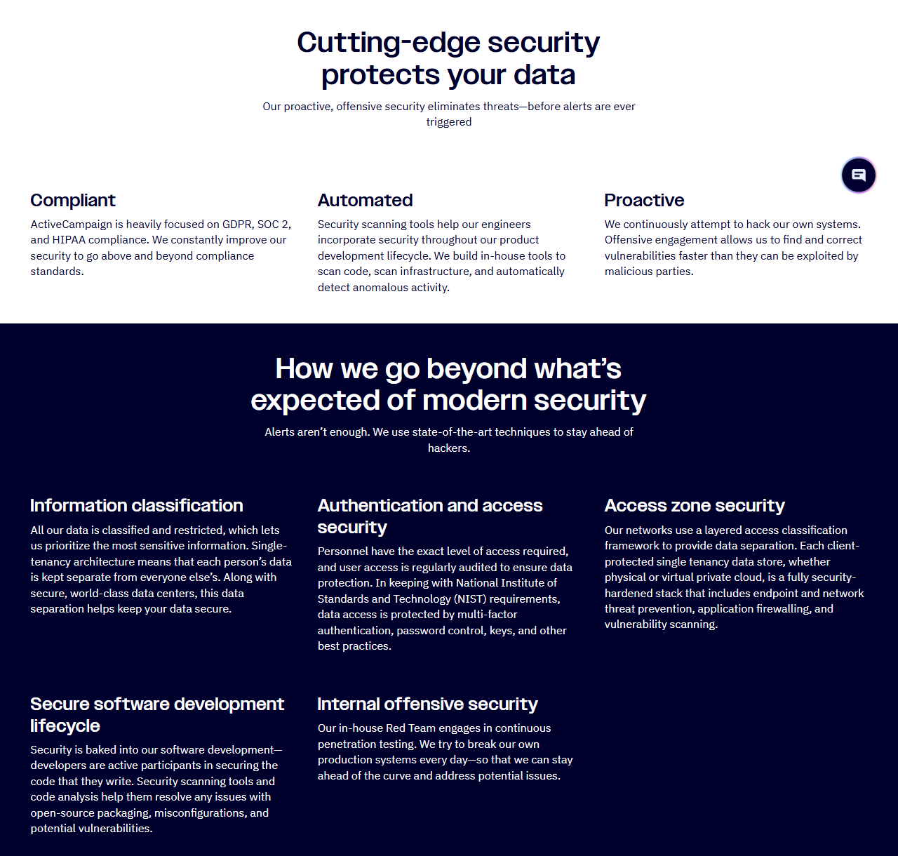 ActiveCampaign security page sections: Cutting-edge security protects your data, with Compliant (heavily focused on GDPR, SOC 2 and HIPAA compliance), Automated and Proactive columns, then How we go beyond, with information classification and single-tenancy architecture, authentication and access security following NIST requirements, access zone security, secure software development lifecycle and internal offensive security with an in-house red team