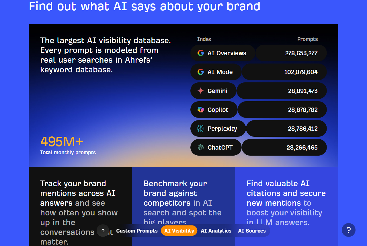 Brand Radar page panel: The largest AI visibility database, 495M+ total monthly prompts, with an index list of AI Overviews 278,653,277, AI Mode 102,079,604, Gemini 28,891,473, Copilot 28,878,782, Perplexity 28,786,412 and ChatGPT 28,266,465