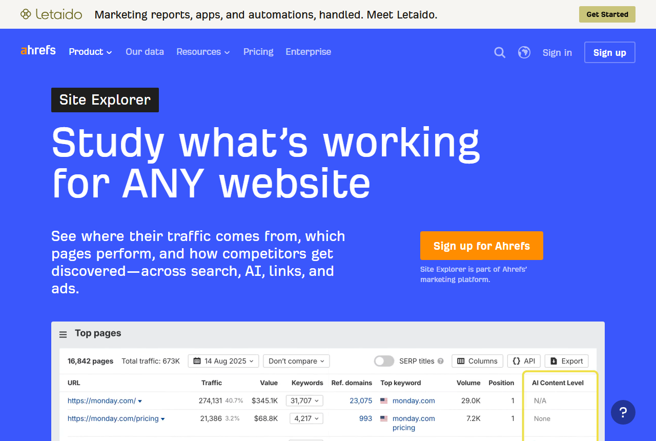 Ahrefs Site Explorer page: headline Study what's working for ANY website and a Top pages report for monday.com dated 14 Aug 2025 with 16,842 pages, total traffic 673K, and columns for traffic, value, keywords, referring domains, top keyword, volume, position and AI Content Level