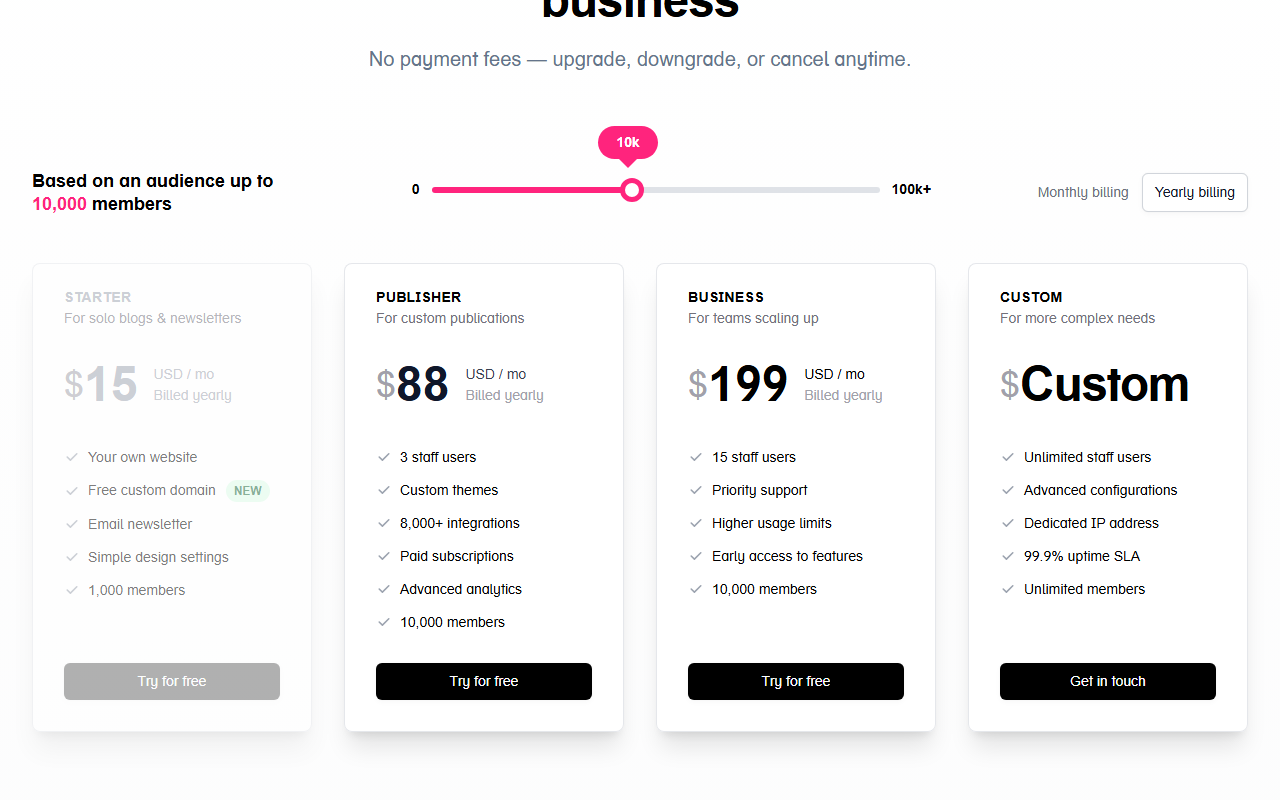 Ghost(Pro) pricing page with the audience slider at 10,000 members and yearly billing: Starter at 15 dollars a month for 1,000 members with a free custom domain, Publisher at 88 dollars a month with 3 staff users and paid subscriptions, Business at 199 dollars a month and Custom