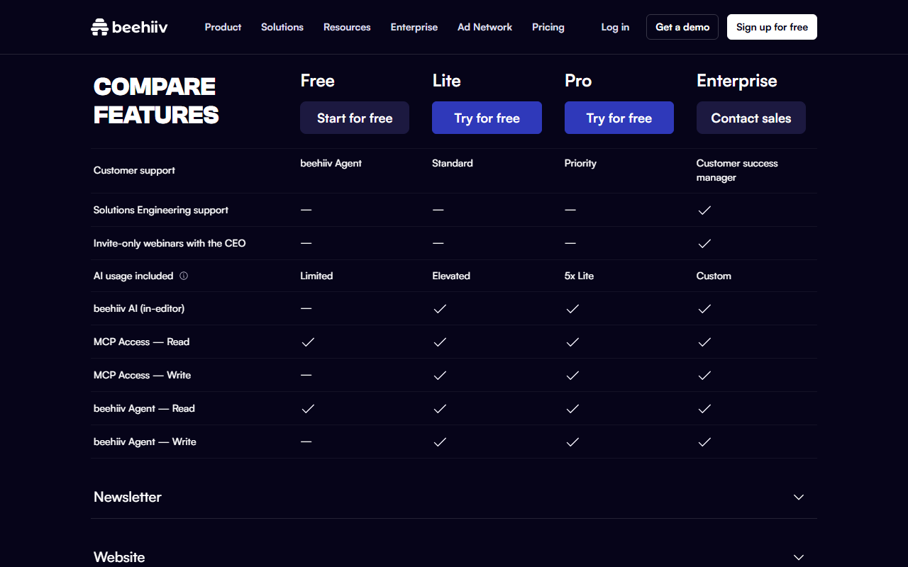AI and Support rows of the beehiiv compare table: customer support via beehiiv Agent on Free, Standard on Lite, Priority on Pro and a customer success manager on Enterprise; AI usage Limited, Elevated, 5x Lite and Custom; in-editor AI from Lite; MCP and beehiiv Agent read access on all plans and write access from Lite
