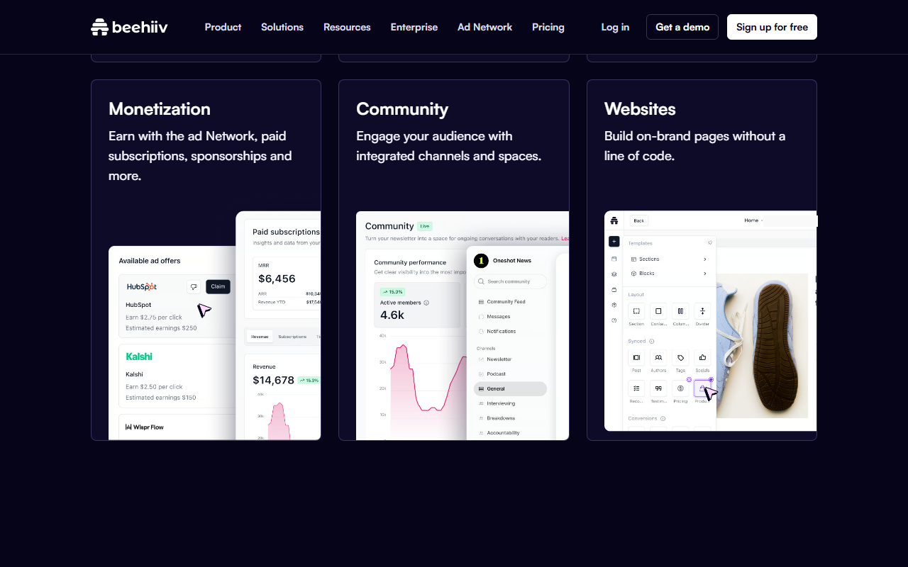 Three product tiles on the beehiiv pricing page: Monetization with available ad offers from HubSpot and Kalshi and a paid subscriptions revenue panel, Community with a performance chart showing 4.6k active members, and Websites showing the drag-and-drop website builder with layout blocks, with a sample site address in the builder preview masked