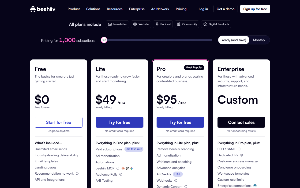 beehiiv pricing page with the slider at 1,000 subscribers and Yearly billing selected, showing four plan cards: Free at 0 dollars, Lite at 49 dollars a month, Pro marked Most Popular at 95 dollars a month, and Enterprise at a custom price, with Newsletter, Website, Podcast, Community and Digital Products listed as included on all plans
