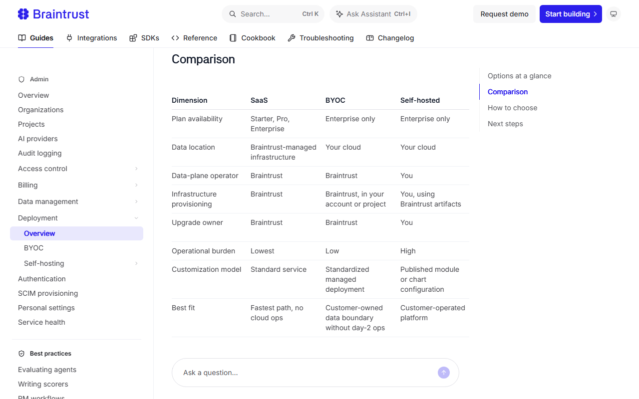 Braintrust deployment options comparison table: SaaS available on Starter, Pro and Enterprise with data in Braintrust-managed infrastructure and lowest burden; BYOC Enterprise only with data in your cloud operated by Braintrust and low burden; self-hosted Enterprise only with data in your cloud, operated and upgraded by you, high burden, using published modules or charts