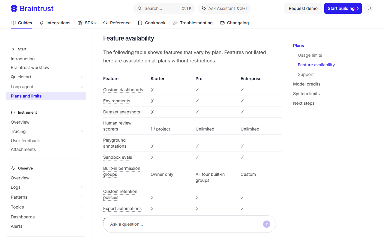 Braintrust plans and limits documentation, Feature availability table: custom dashboards, environments, dataset snapshots, playground annotations and sandbox evals not on Starter but on Pro and Enterprise; human review scorers 1 per project on Starter; built-in permission groups Owner only, all four built-in groups, custom; custom retention policies and export automations only on Enterprise