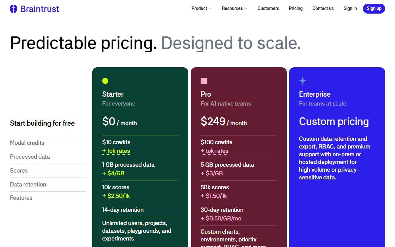 Braintrust pricing cards: Starter for everyone at 0 dollars a month with 10 dollars of credits plus token rates, 1 GB processed data plus 4 dollars per GB, 10k scores plus 2.50 dollars per 1k, 14-day retention and unlimited users; Pro for AI native teams at 249 dollars a month with 100 dollars credits, 5 GB plus 3 dollars per GB, 50k scores plus 1.50 dollars per 1k, 30-day retention plus 0.50 dollars per GB per month; Enterprise custom pricing