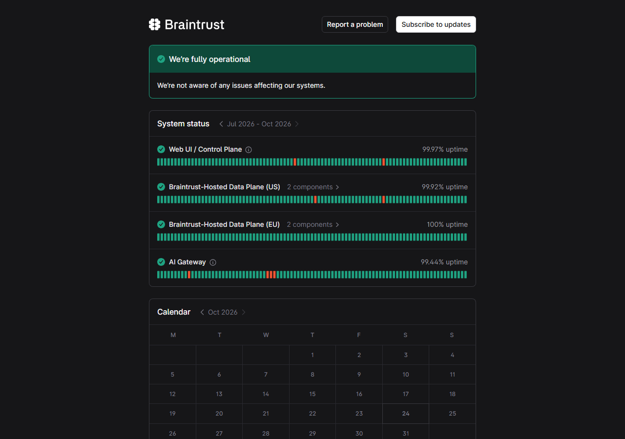 Braintrust status page reading We're fully operational, with July to October 2026 uptime of 99.97% for Web UI and control plane, 99.92% for the Braintrust-hosted data plane US, 100% for the data plane EU and 99.44% for AI Gateway, with daily bars including a few red days