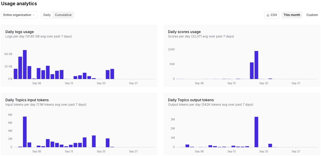 Braintrust Usage analytics panel for the entire organization with daily bar charts for logs usage (10.85 GB average over past 7 days, peaks above 64 GB), scores usage (22,071 average, a spike near 100K), and Topics input and output tokens, with Daily and Cumulative toggles, a CSV export button and This month selected