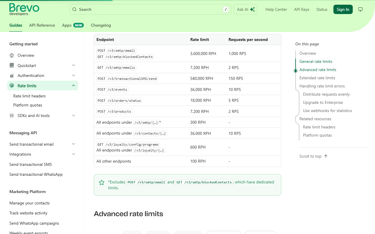 Brevo developer documentation, general rate limits table: POST smtp email and GET blocked contacts 3,600,000 requests per hour and 1,000 per second; GET smtp emails 2 per second; transactional SMS 150 per second; events 10 per second; orders status 5 per second; products 2 per second; all other smtp endpoints 300 per hour; contacts endpoints 10 per second; loyalty 600 per hour; all other endpoints 100 per hour