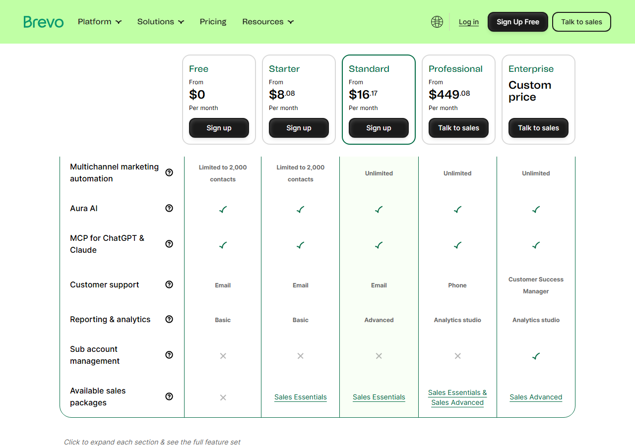 Brevo see-all-features comparison table for Free, Starter, Standard, Professional and Enterprise: multichannel marketing automation limited to 2,000 contacts on Free and Starter and unlimited above; Aura AI and MCP for ChatGPT and Claude on all plans; customer support by email on Free, Starter and Standard, phone on Professional and a Customer Success Manager on Enterprise; reporting Basic, Basic, Advanced, Analytics studio; sub-account management only on Enterprise
