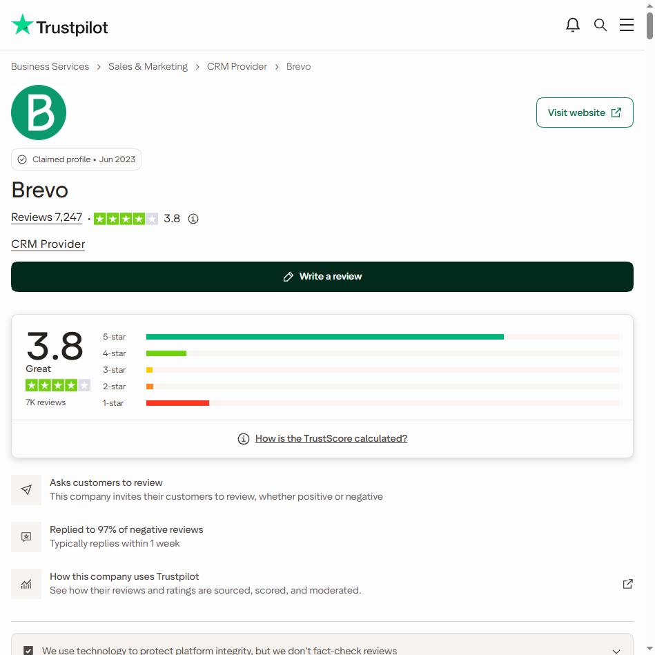 Trustpilot profile for Brevo in the CRM Provider category, marked Claimed profile Jun 2023, showing Reviews 7,247 and a TrustScore of 3.8 labelled Great, a star bar chart led by a long 5-star bar with a shorter 1-star bar, and the notes Asks customers to review, this company invites their customers to review whether positive or negative, and Replied to 97% of negative reviews, typically replies within 1 week