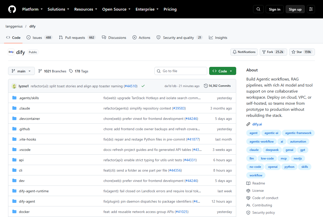 GitHub page for langgenius/dify showing 488 issues, 662 pull requests, 21 security items, 25.2k forks, 159k stars, 14,362 commits and folders including api, cli, dify-agent and docker