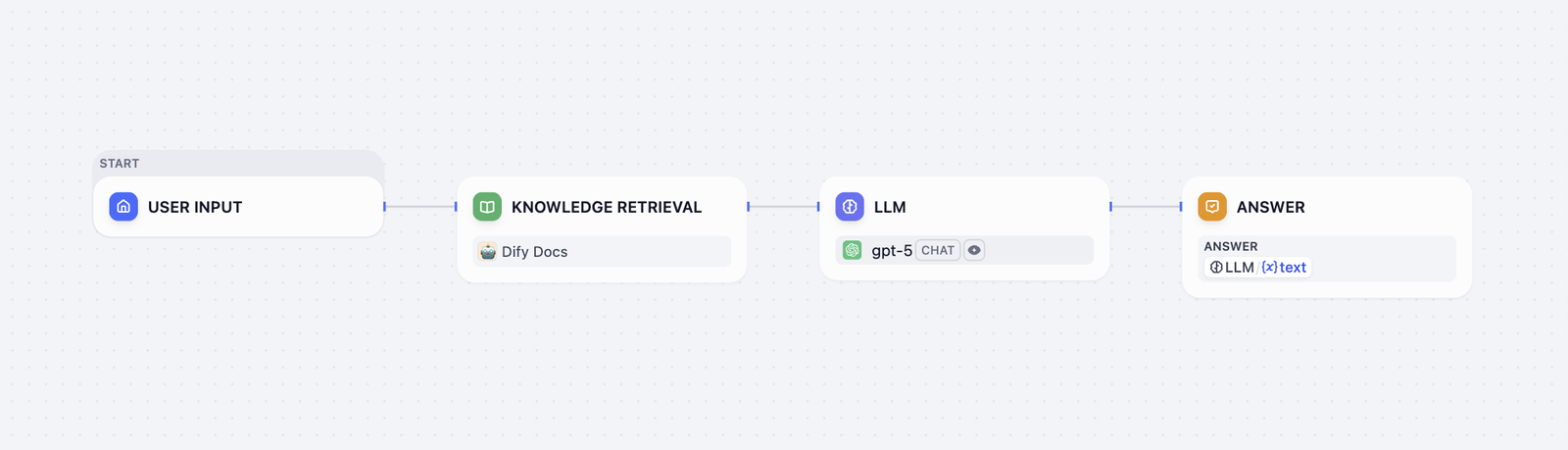 Dify workflow canvas with four connected nodes in a row: User Input marked Start, Knowledge Retrieval using a knowledge base called Dify Docs, an LLM node set to gpt-5 in chat mode, and an Answer node that returns the LLM text