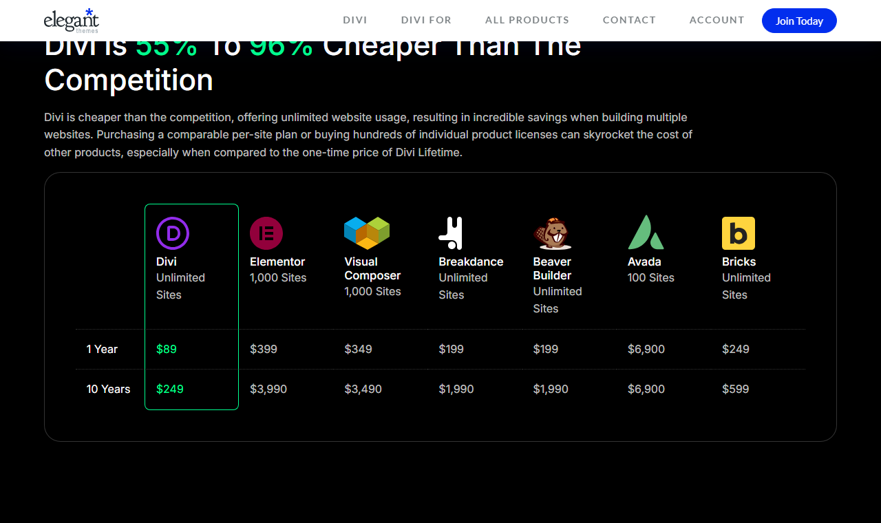 Elegant Themes pricing page section Divi Is 55% To 96% Cheaper Than The Competition with a table: Divi unlimited sites 89 dollars for 1 year and 249 dollars for 10 years; Elementor 1,000 sites 399 and 3,990; Visual Composer 1,000 sites 349 and 3,490; Breakdance unlimited 199 and 1,990; Beaver Builder unlimited 199 and 1,990; Avada 100 sites 6,900 and 6,900; Bricks unlimited 249 and 599