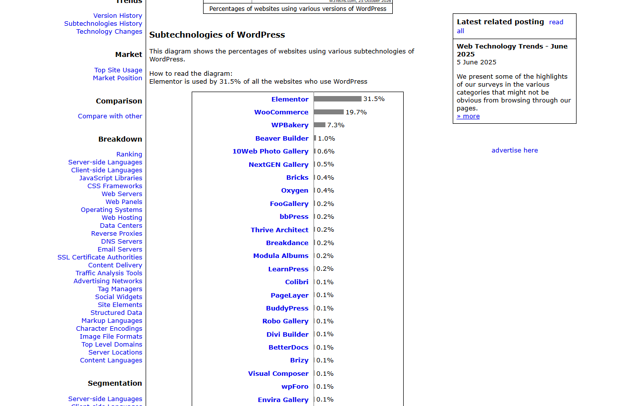 W3Techs Subtechnologies of WordPress bar list with the note Elementor is used by 31.5% of all the websites who use WordPress, showing Elementor 31.5%, WooCommerce 19.7%, WPBakery 7.3%, Beaver Builder 1.0%, Bricks 0.4%, Oxygen 0.4%, Breakdance 0.2%, and further down Divi Builder 0.1%