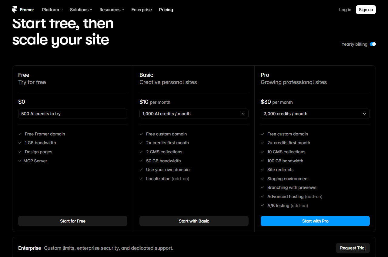 Framer pricing with yearly billing: Free at 0 dollars with 500 AI credits to try, Basic at 10 dollars per month with 1,000 AI credits a month, and Pro at 30 dollars per month with 3,000 credits a month