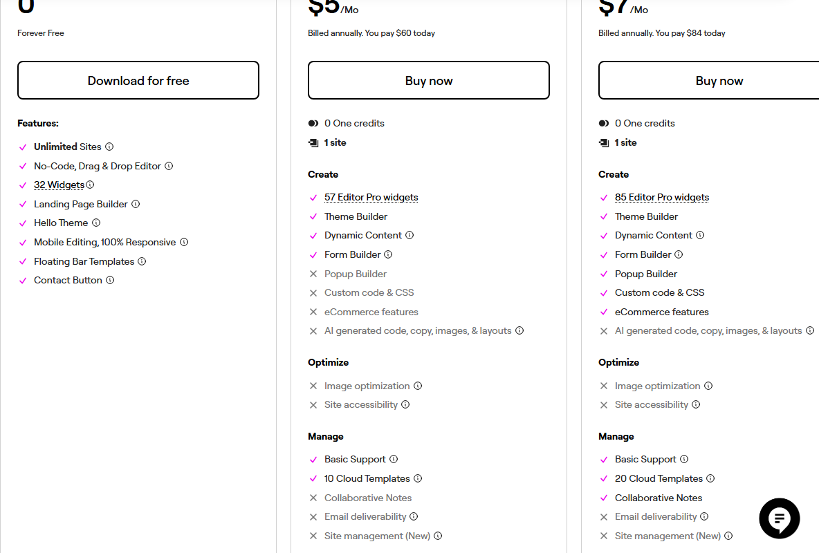 Plan cards on the Elementor free download page: the free Elementor Website Builder, Forever Free, with unlimited sites, no-code drag and drop editor, 32 widgets, landing page builder, Hello theme and mobile editing; Essential at 60 dollars a year with 57 Editor Pro widgets, Theme Builder and Form Builder but Popup Builder, custom code and CSS, eCommerce features, AI generated code, copy, images and layouts, image optimization and site accessibility crossed out, and Basic Support; Advanced Solo at 84 dollars a year with 85 widgets and AI generation also crossed out