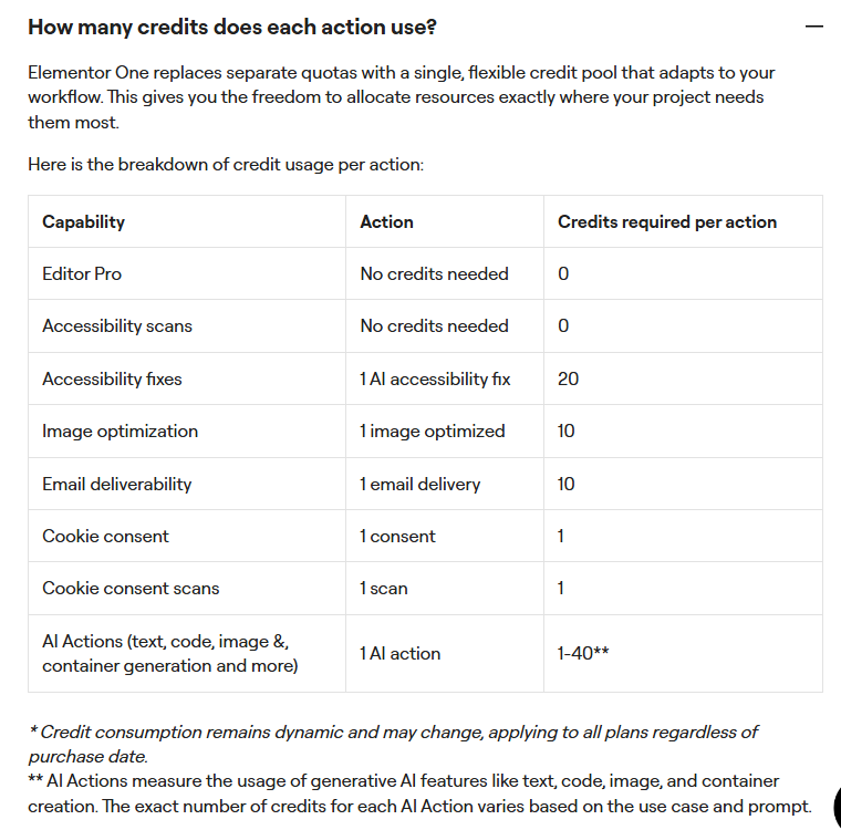 Elementor pricing FAQ answer How many credits does each action use, with a table: Editor Pro no credits needed 0; Accessibility scans 0; Accessibility fixes, 1 AI accessibility fix, 20; Image optimization, 1 image optimized, 10; Email deliverability, 1 email delivery, 10; Cookie consent, 1 consent, 1; Cookie consent scans, 1 scan, 1; AI Actions for text, code, image and container generation, 1 AI action, 1 to 40; a footnote says credit consumption remains dynamic and may change, applying to all plans regardless of purchase date