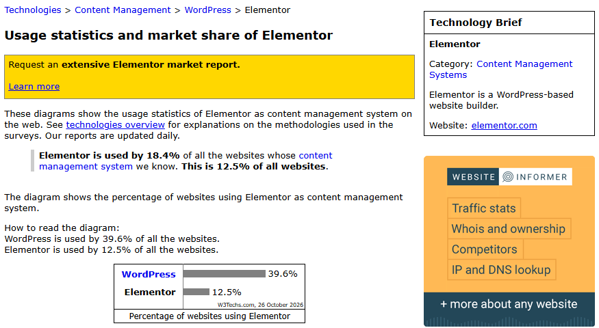 W3Techs page Usage statistics and market share of Elementor: Elementor is used by 18.4 percent of all the websites whose content management system we know, this is 12.5 percent of all websites; a bar diagram dated 26 October 2026 shows WordPress 39.6 percent and Elementor 12.5 percent, and the historical trend chart starts below