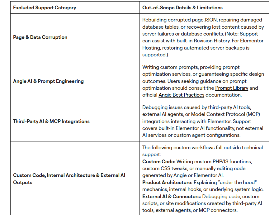 Elementor help article table of excluded support categories: page and data corruption; Angie AI and prompt engineering; third-party AI and MCP integrations, debugging issues caused by third-party AI tools, external AI agents or MCP integrations; custom code, internal architecture and external AI outputs; design, styling and custom development; third-party plugins, themes and child themes
