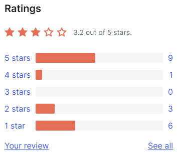 WordPress.org ratings box for Angie, Agentic AI: 3.2 out of 5 stars, 9 five-star, 1 four-star, no three-star, 3 two-star and 6 one-star
