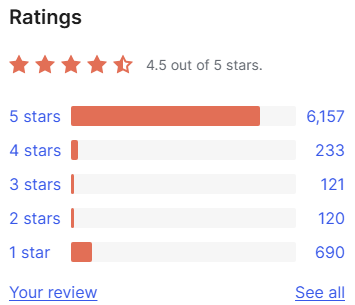 WordPress.org ratings box for Elementor Website Builder: 4.5 out of 5 stars, 6,157 five-star, 233 four-star, 121 three-star, 120 two-star and 690 one-star