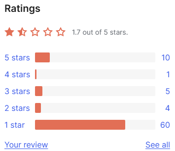 WordPress.org ratings box for Image Optimizer: 1.7 out of 5 stars, 10 five-star, 1 four-star, 5 three-star, 4 two-star and 60 one-star