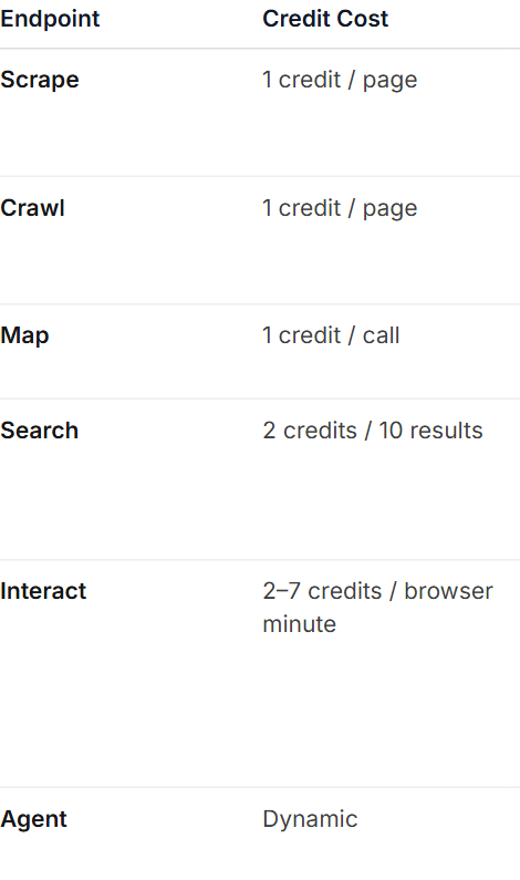 Credit costs per endpoint table in the Firecrawl billing docs: Scrape 1 credit per page, Crawl 1 credit per page, Map 1 credit per call, Search 2 credits per 10 results, Interact 2 to 7 credits per browser minute and Agent dynamic