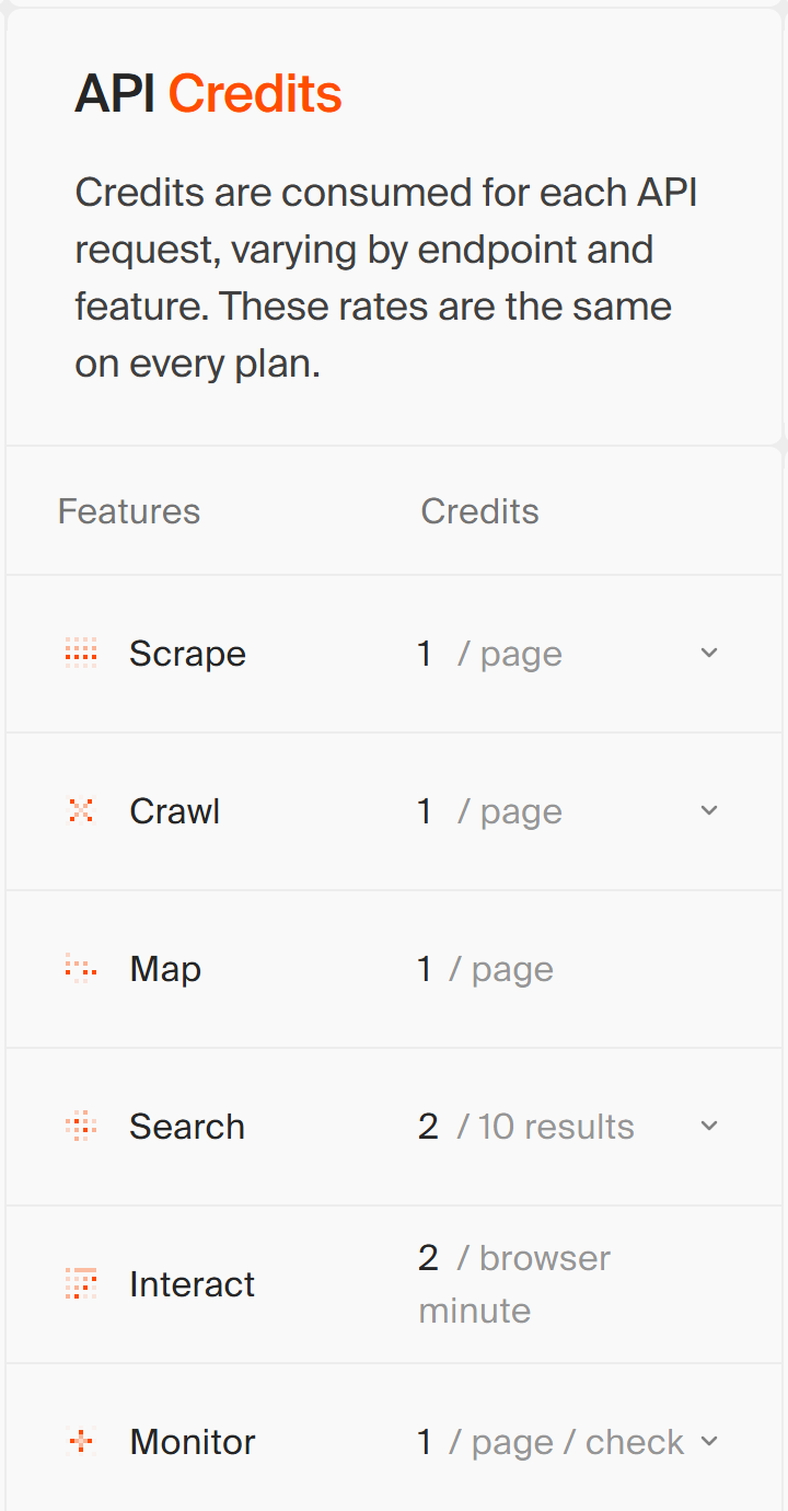 API Credits list on the Firecrawl pricing page at phone width: Scrape 1 per page, Crawl 1 per page, Map 1 per page, Search 2 per 10 results, Interact 2 per browser minute and Monitor 1 per page per check