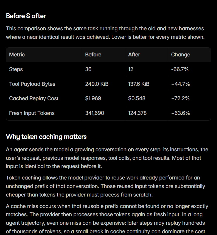 Framer engineering blog table Before and after comparing the same task on old and new agent harnesses: steps 36 to 12, minus 66.7 percent; tool payload bytes 249.0 KiB to 137.6 KiB, minus 44.7 percent; cached replay cost 1.969 dollars to 0.548 dollars, minus 72.2 percent; fresh input tokens 341,690 to 124,378, minus 63.6 percent