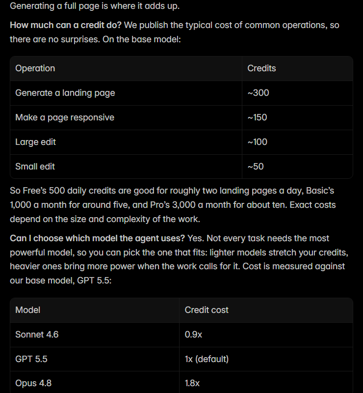 Framer blog FAQ How much can a credit do with a table of typical costs on the base model: generate a landing page about 300 credits, make a page responsive about 150, large edit about 100, small edit about 50, and a second table of model credit cost: Sonnet 4.6 0.9x, GPT 5.5 1x default, Opus 4.8 1.8x
