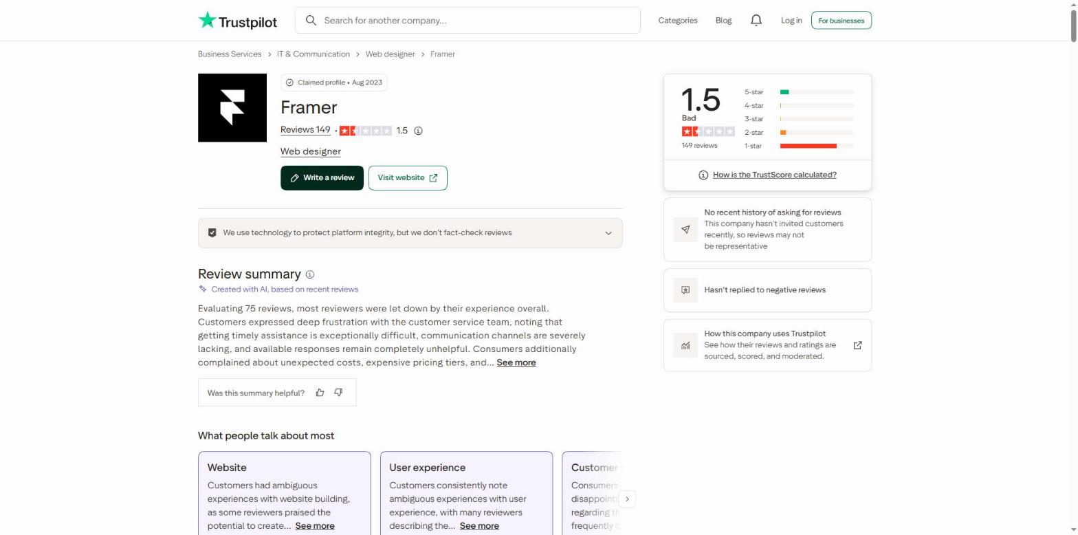 Trustpilot profile page for Framer in the Web designer category, marked Claimed profile since Aug 2023, showing Reviews 149 and a TrustScore of 1.5 rated Bad, a star distribution bar chart dominated by the 1-star bar, the labels No recent history of asking for reviews and Hasn’t replied to negative reviews, and an AI-created review summary evaluating 75 reviews that says most reviewers were let down, citing customer service and unexpected costs