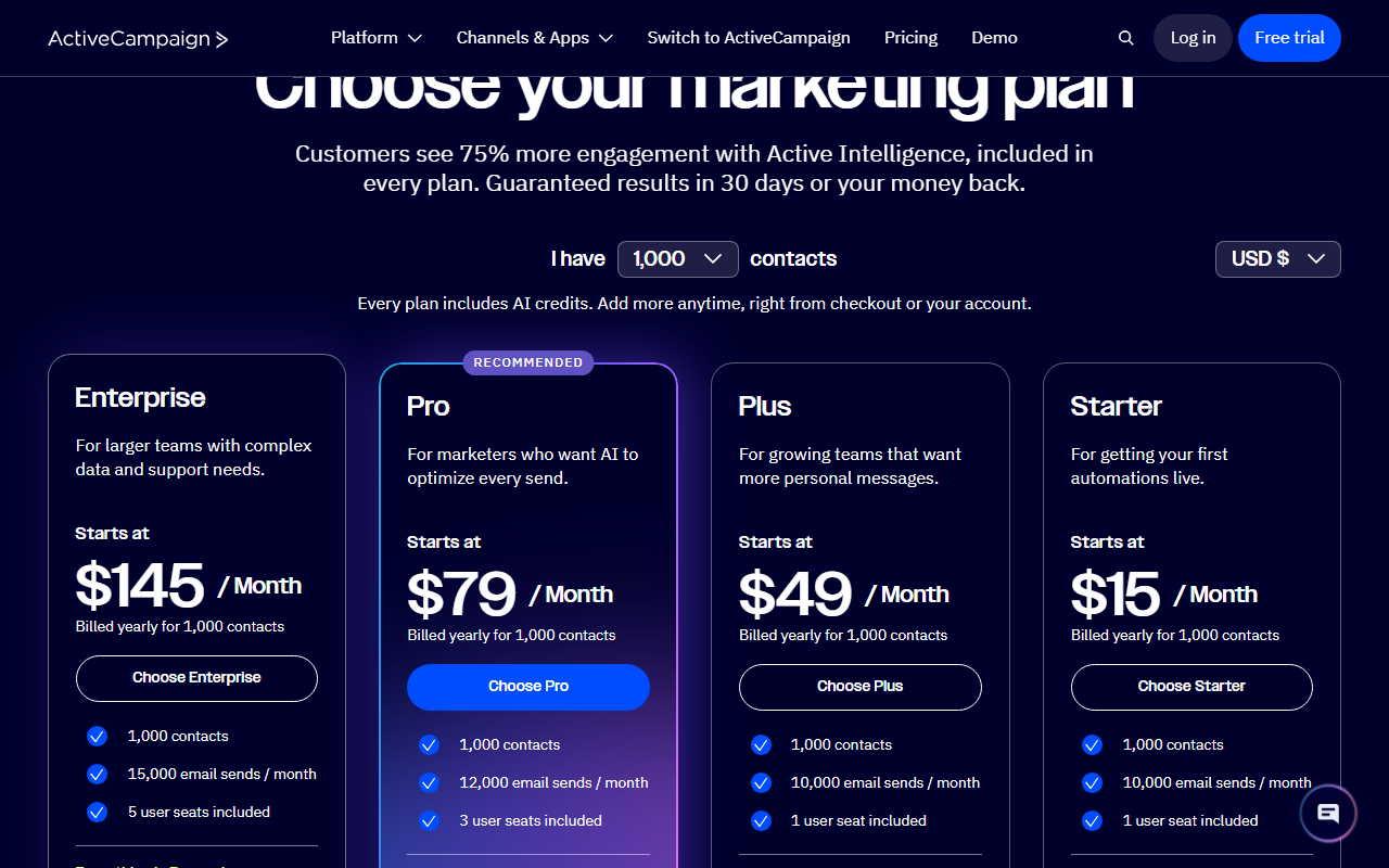 ActiveCampaign pricing page at 1,000 contacts in US dollars: Enterprise from 145 dollars a month, Pro from 79 dollars, Plus from 49 dollars and Starter from 15 dollars a month, each billed yearly for 1,000 contacts, with 15,000, 12,000, 10,000 and 10,000 email sends a month