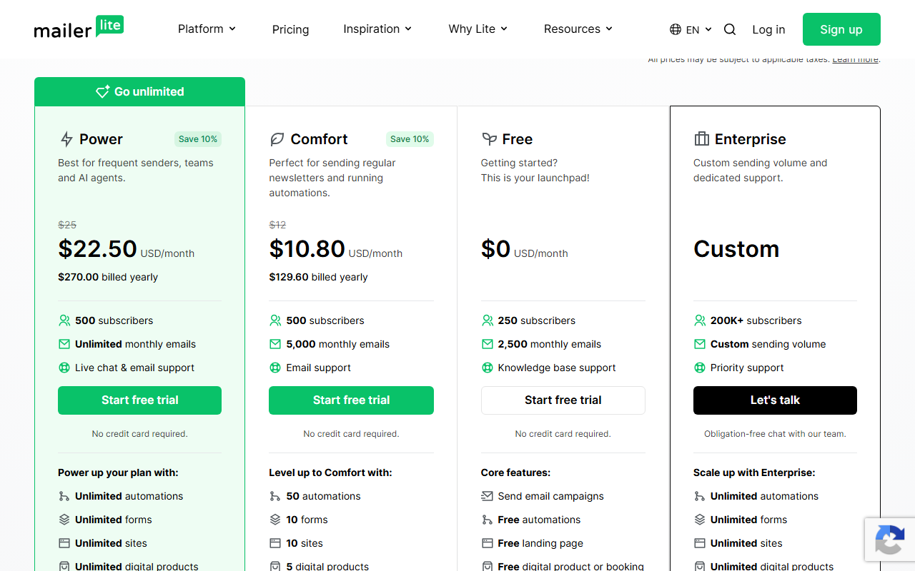 MailerLite pricing page at 500 subscribers with yearly billing: Power 22.50 dollars a month with 25 struck through and unlimited monthly emails, Comfort 10.80 dollars with 12 struck through and 5,000 monthly emails, Free 0 dollars for 250 subscribers and 2,500 monthly emails, and Enterprise custom for 200K+ subscribers