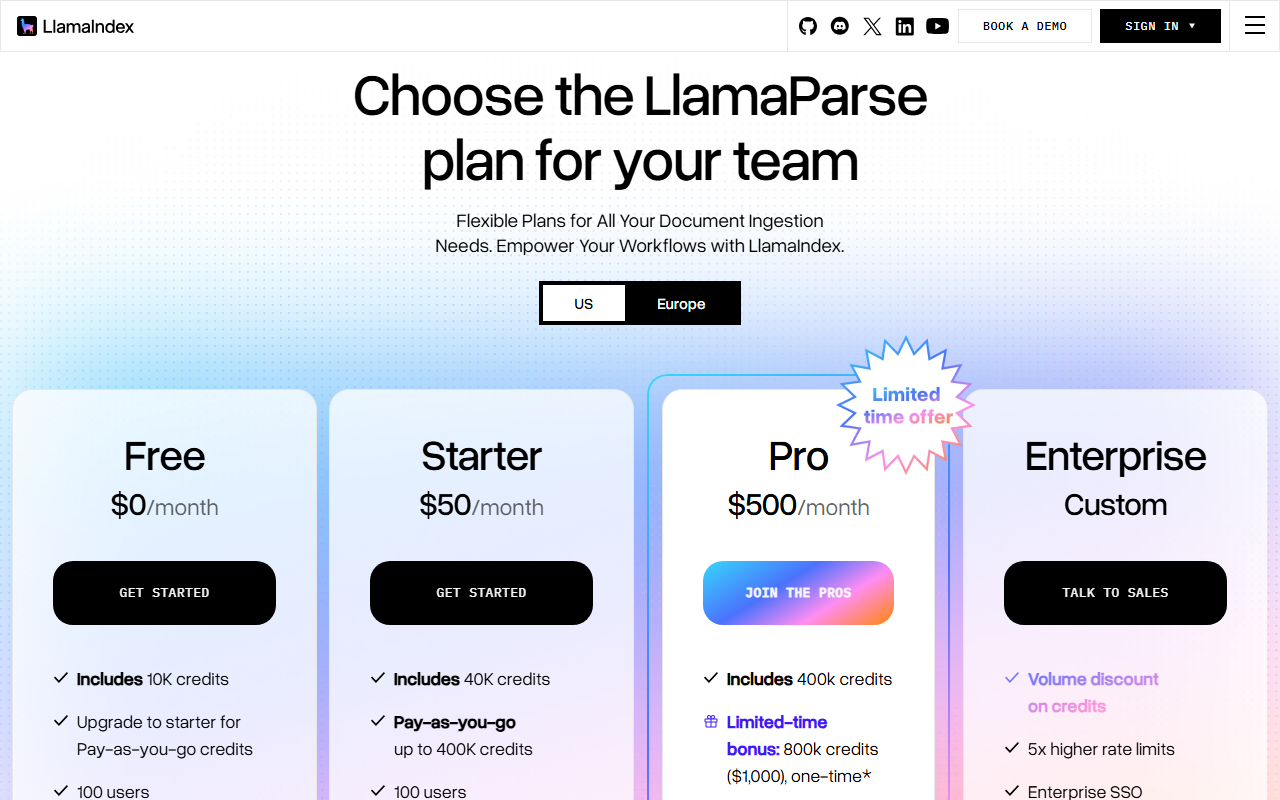 LlamaIndex pricing page titled Choose the LlamaParse plan for your team with a US and Europe toggle and four cards: Free 0 dollars a month including 10K credits, Starter 50 dollars a month including 40K credits with pay-as-you-go up to 400K, Pro 500 dollars a month including 400k credits with a limited-time bonus of 800k credits, and Enterprise custom