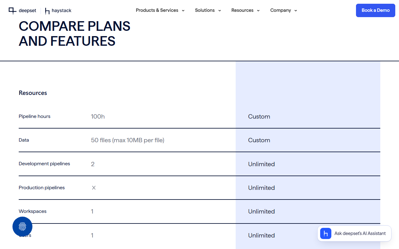 deepset Compare plans and features table, Resources section: pipeline hours 100h for Studio and Custom for Enterprise; data 50 files max 10MB per file and Custom; development pipelines 2 and Unlimited; production pipelines X and Unlimited; workspaces 1 and Unlimited; users 1 and Unlimited