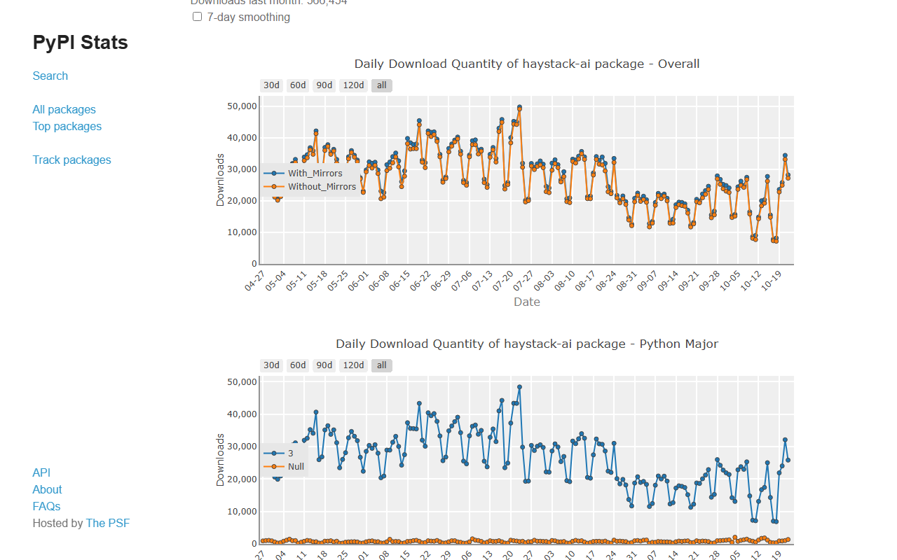 PyPI Stats page with two line charts of daily downloads of the haystack-ai package from late April to 22 October 2026, overall with and without mirrors peaking near 50,000 a day around 20 July and falling to roughly 10,000 to 30,000 a day from September, and a second chart split by Python major version