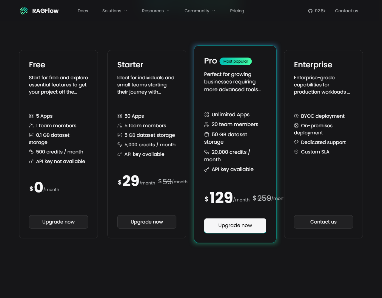 RAGFlow pricing cards on a dark background: Free 0 dollars a month with 5 apps, 1 team member, 0.1 GB dataset storage, 500 credits a month and no API key; Starter 29 dollars a month next to a struck-through 59 with 50 apps, 5 team members, 5 GB and 5,000 credits; Pro 129 dollars a month next to a struck-through 259 with unlimited apps, 20 team members, 50 GB and 20,000 credits; Enterprise with BYOC and on-premises deployment