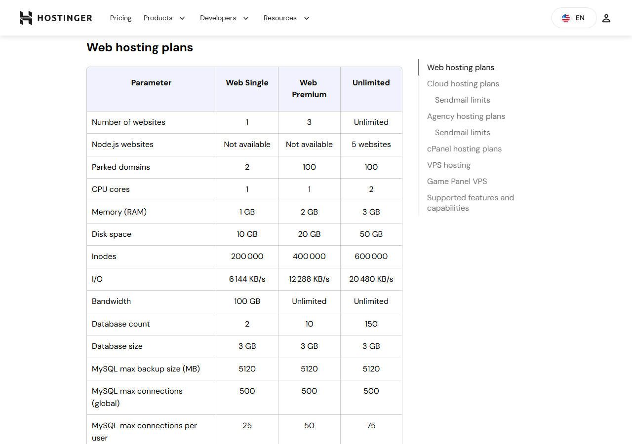 Hostinger help article table of web hosting plan parameters for Web Single, Web Premium and Unlimited: 1, 3 and unlimited websites; 1, 1 and 2 CPU cores; 1, 2 and 3 GB RAM; 10, 20 and 50 GB disk; 200,000, 400,000 and 600,000 inodes; I/O limits; bandwidth 100 GB, unlimited and unlimited; database counts 2, 10 and 150