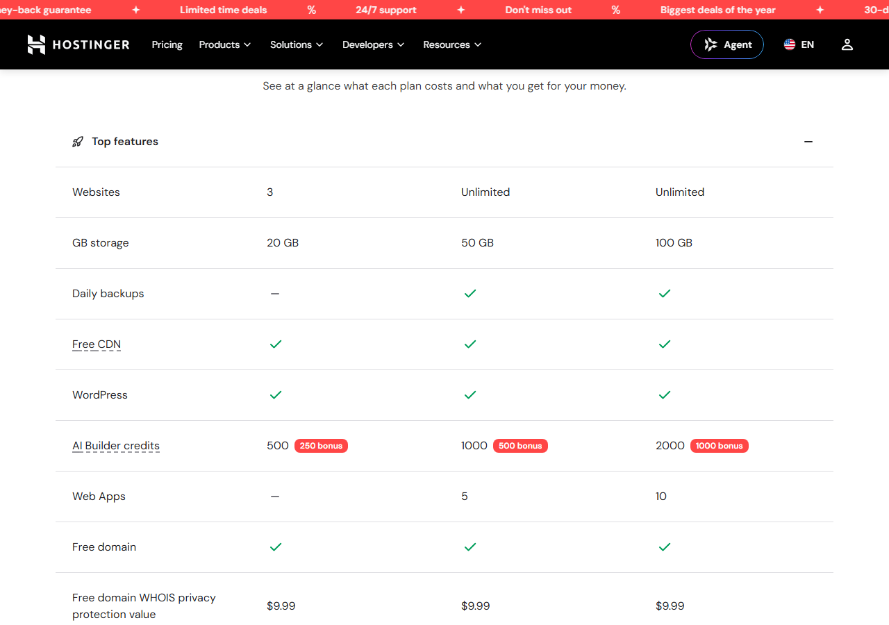 Hostinger Compare our plans table, Top features section: websites 3, unlimited and unlimited; storage 20, 50 and 100 GB; daily backups not on Premium but on the other two; free CDN and WordPress on all; AI Builder credits 500, 1000 and 2000 including the Black Friday doubling; web apps none, 5 and 10