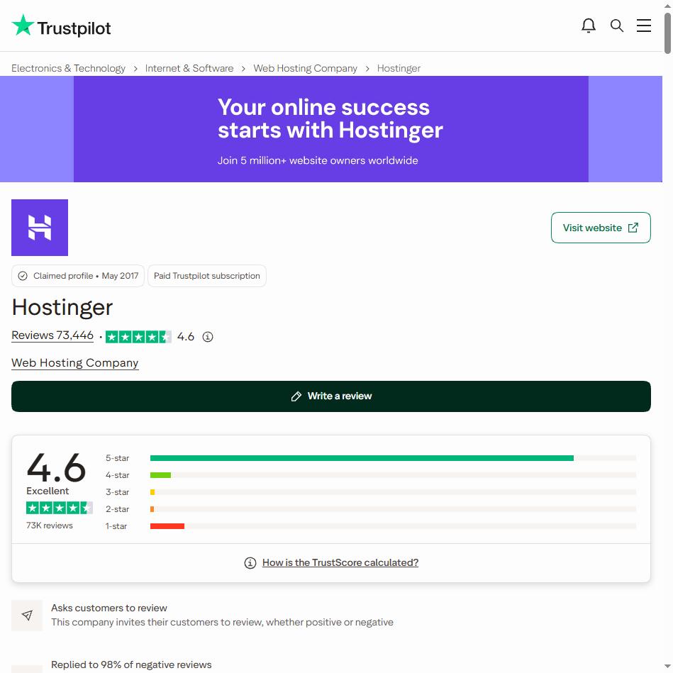 Trustpilot profile for Hostinger in the Web Hosting Company category, with the labels Claimed profile May 2017 and Paid Trustpilot subscription, Reviews 73,446 and a TrustScore of 4.6 marked Excellent, a star bar chart dominated by 5-star reviews with a smaller 1-star bar, and two notes: Asks customers to review, this company invites their customers to review, whether positive or negative, and Replied to 98% of negative reviews