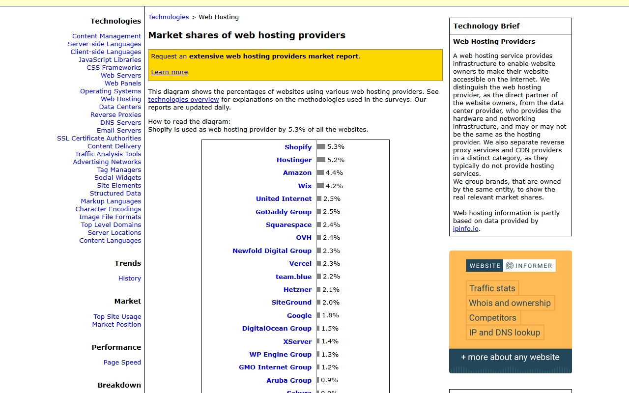 W3Techs page Market shares of web hosting providers with a bar list showing Shopify 5.3%, Hostinger 5.2%, Amazon 4.4%, Wix 4.2%, United Internet 2.5%, GoDaddy Group 2.5% and other providers below