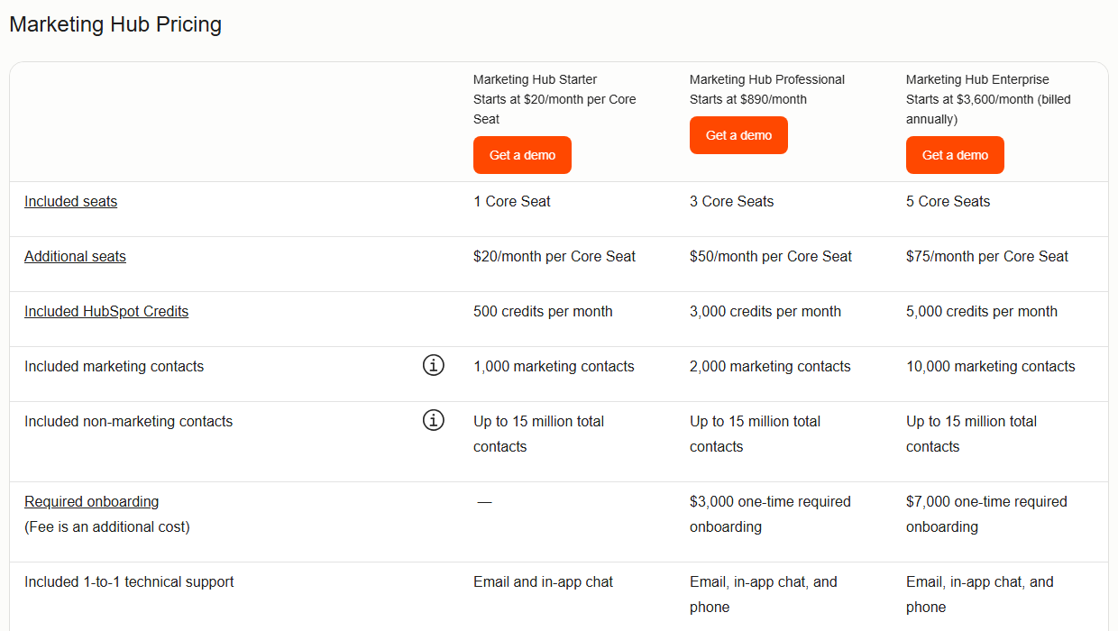 HubSpot catalog Marketing Hub Pricing table: Starter from 20 dollars per Core Seat, Professional from 890 dollars a month, Enterprise from 3,600 dollars a month billed annually; included seats 1, 3 and 5; additional seats 20, 50 and 75 dollars; credits 500, 3,000 and 5,000 a month; marketing contacts 1,000, 2,000 and 10,000; non-marketing contacts up to 15 million total; required onboarding none, 3,000 dollars and 7,000 dollars; support by email and chat, phone from Professional