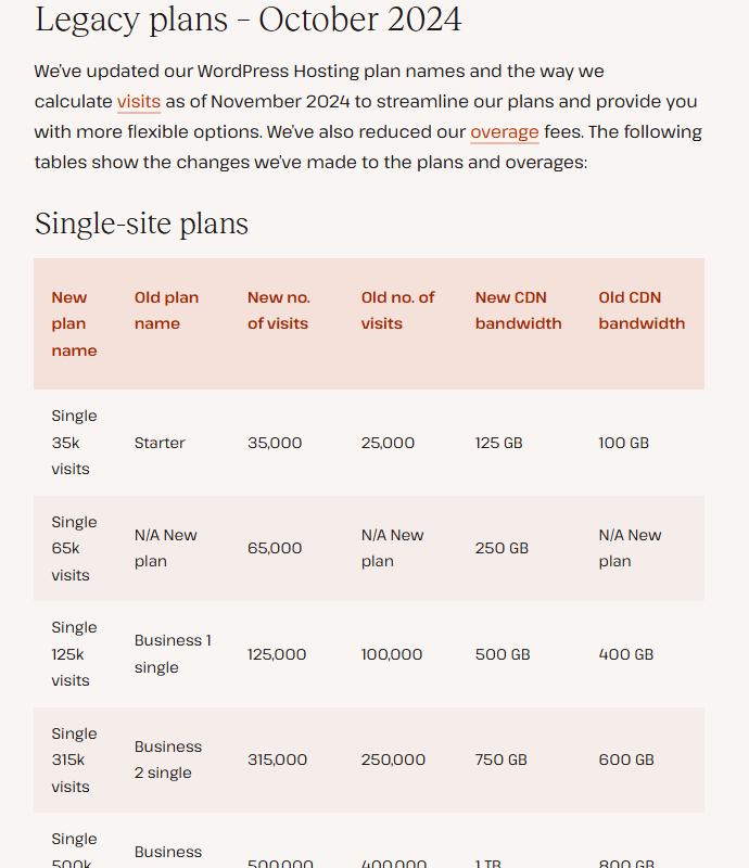 Kinsta help center section Legacy plans, October 2024, saying Kinsta updated its WordPress Hosting plan names and the way it calculates visits as of November 2024 and reduced its overage fees, above a table mapping Single 35k visits to the old Starter plan with 35,000 instead of 25,000 visits and 125 GB instead of 100 GB CDN, a new Single 65k plan, Single 125k from Business 1 single and Single 315k from Business 2 single