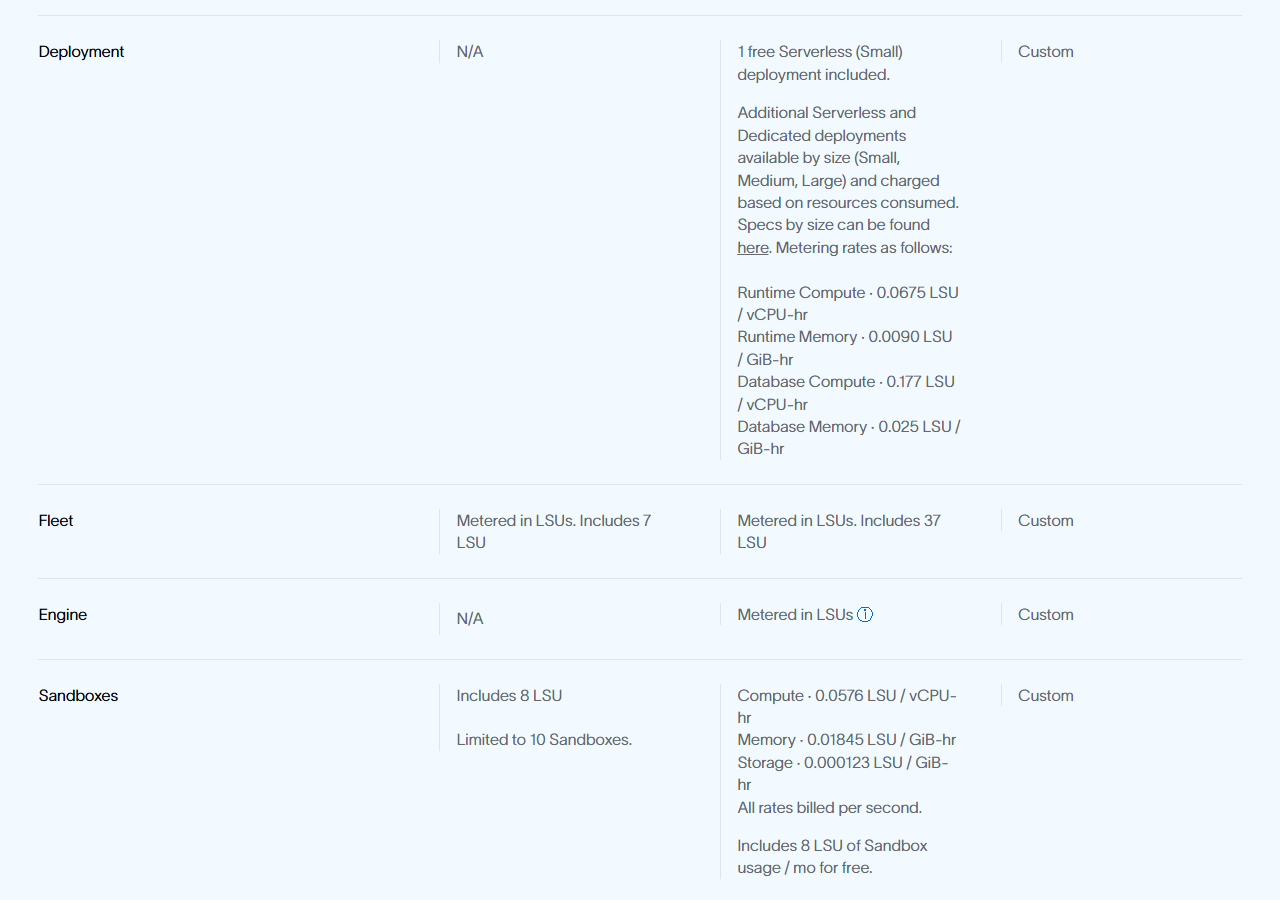 LangSmith pricing table rows without column headers: Deployment N/A on Developer and on Plus one free Serverless Small deployment plus metering rates of 0.0675 LSU per vCPU-hour runtime compute, 0.0090 per GiB-hour runtime memory, 0.177 per vCPU-hour database compute and 0.025 per GiB-hour database memory; Fleet including 7 and 37 LSU; Engine N/A and metered in LSUs; Sandboxes including 8 LSU and limited to 10