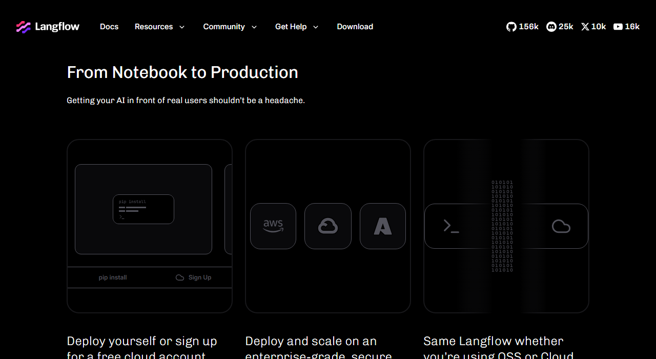 langflow.org section From Notebook to Production with three tiles: pip install and a Sign Up option above the caption Deploy yourself or sign up for a free cloud account, AWS, Google Cloud and Azure icons, and Same Langflow whether you are using OSS or Cloud