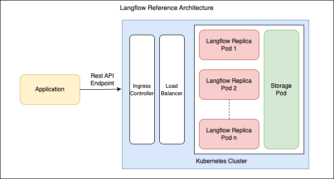 Langflow reference architecture diagram: an application calls a REST API endpoint into a Kubernetes cluster with an ingress controller, a load balancer, Langflow replica pods 1 to n and a storage pod